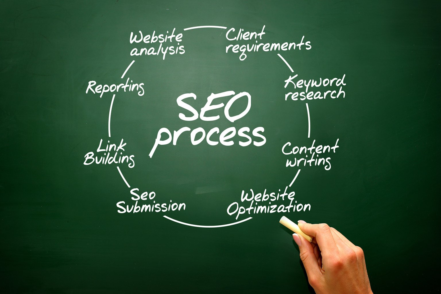 SEO process